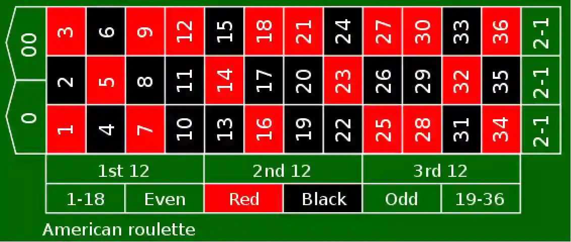 American roulette gameplay with chips placed on table and spinning wheel